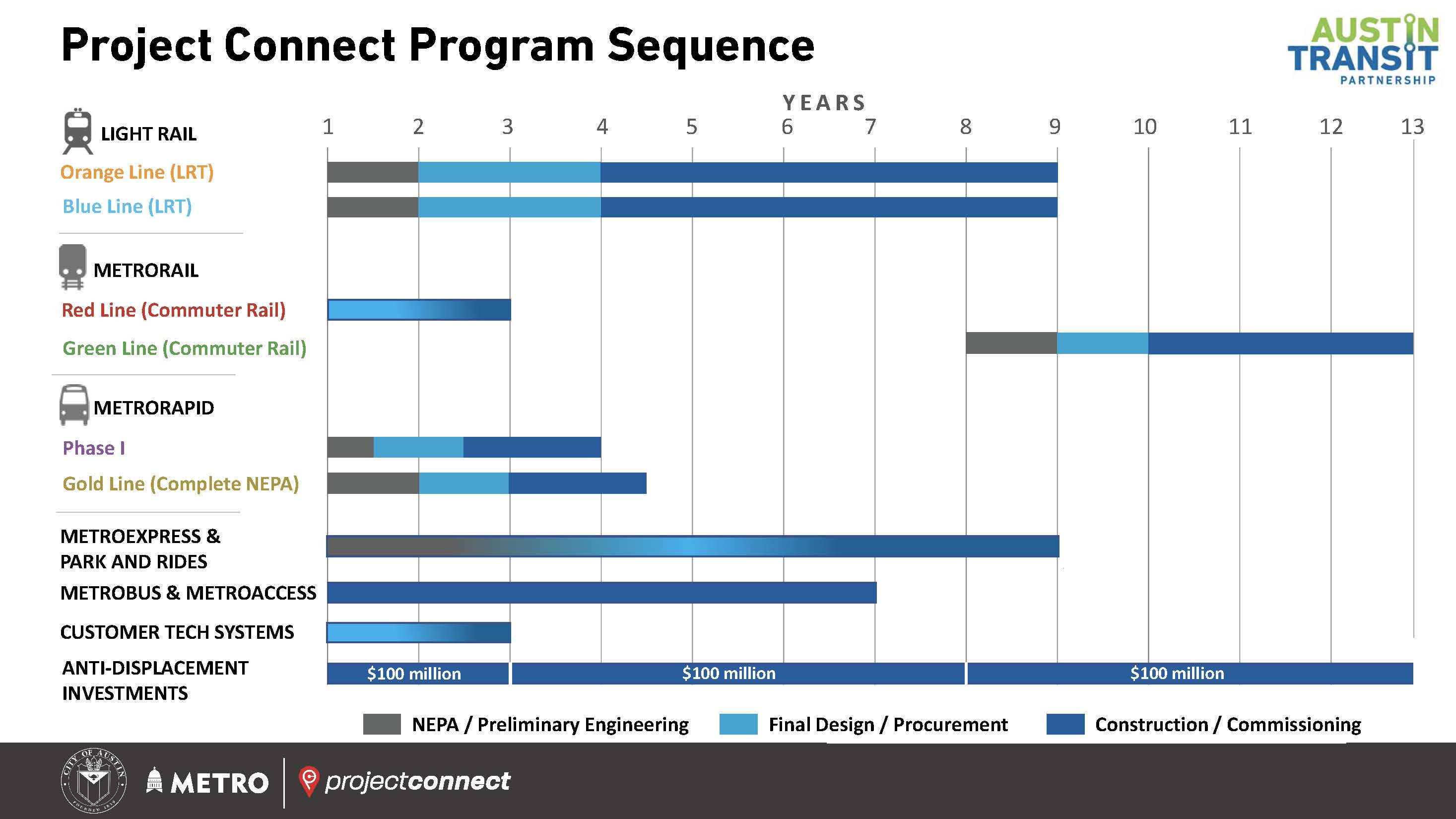 Project Connect Program Sequence