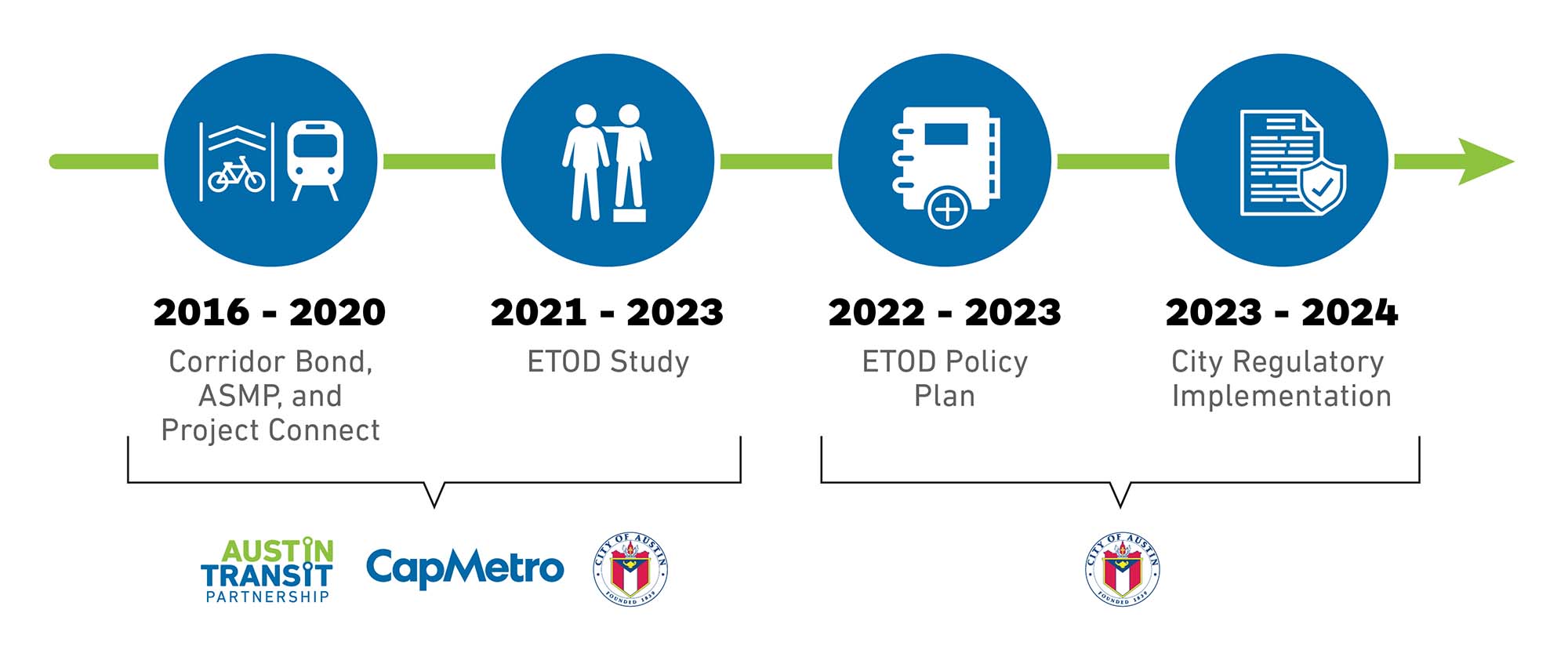 ETOD Roadmap phases from 2016 through 2024 