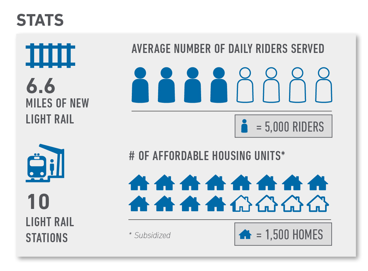 Light rail statistics graphic for partial underground UT to Yellow Jacket option. Option includes 6.6 miles of rail, 10 light rail stations, serve under 20,000 average daily riders and under 19,000 number of affordable subsidized housing units.